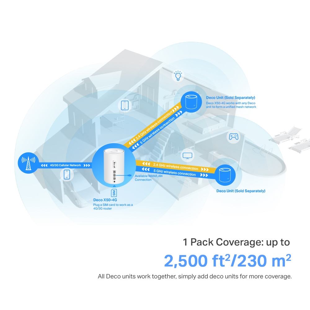 Mesh Wi-Fi система TP-Link Deco X50-4G-5